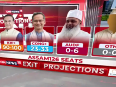 Assam Exit Poll 2026 Live Updates: Saffron Sweep In Assam, BJP Projected To Win Over 100 Seats Assam Exit Poll 2026 Live Updates: Saffron Sweep In Assam, BJP Projected To Win Over 100 Seats
